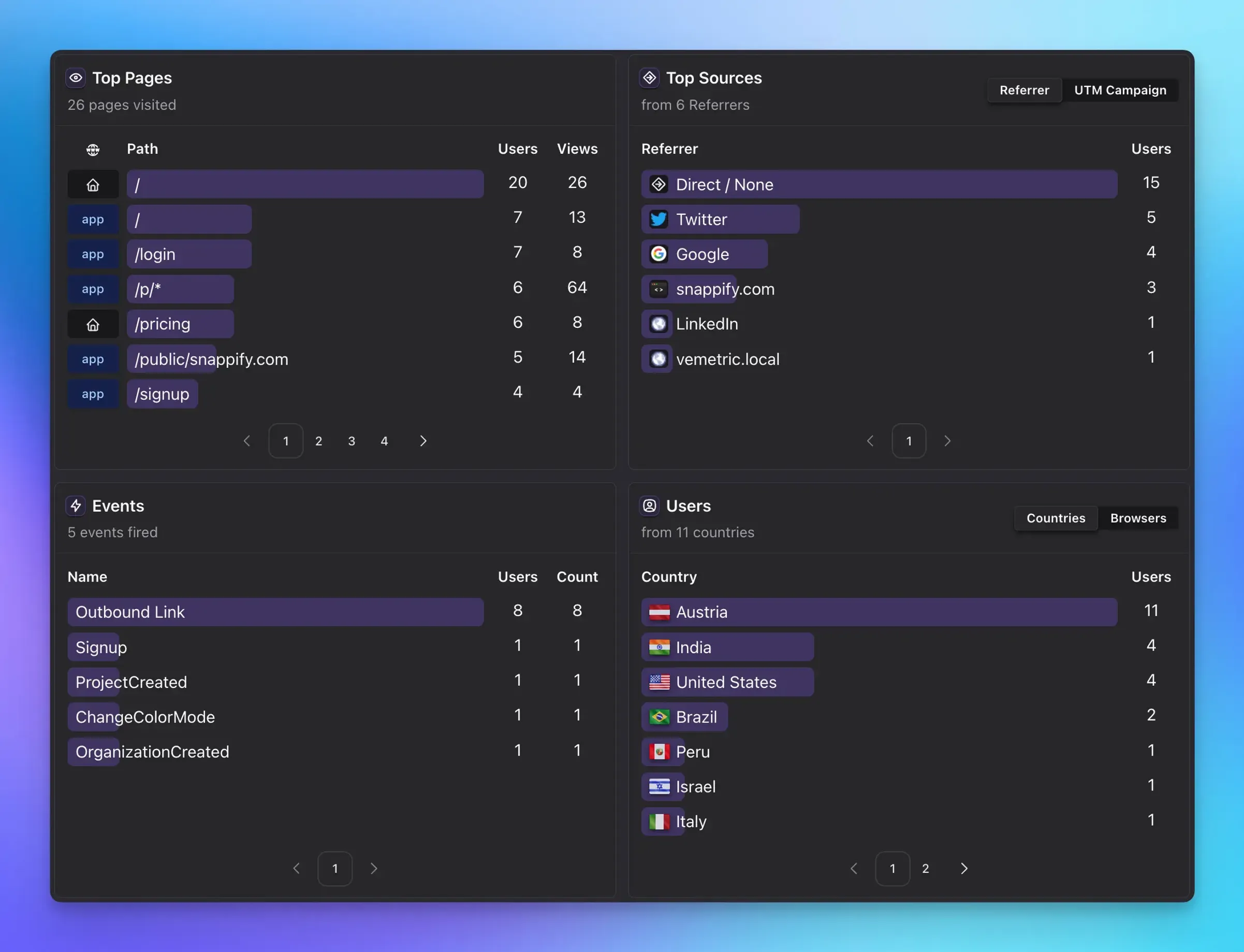 Screenshot of the Vemetric dashboard most popular data