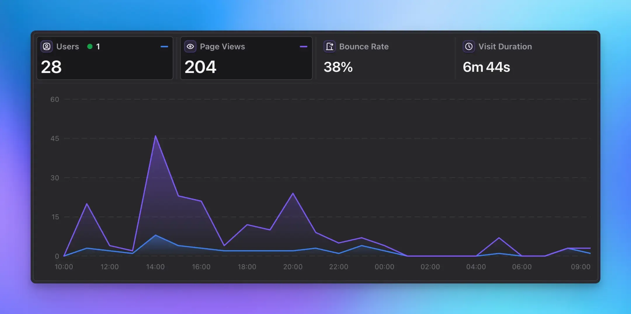 Screenshot of the Vemetric dashboard charts