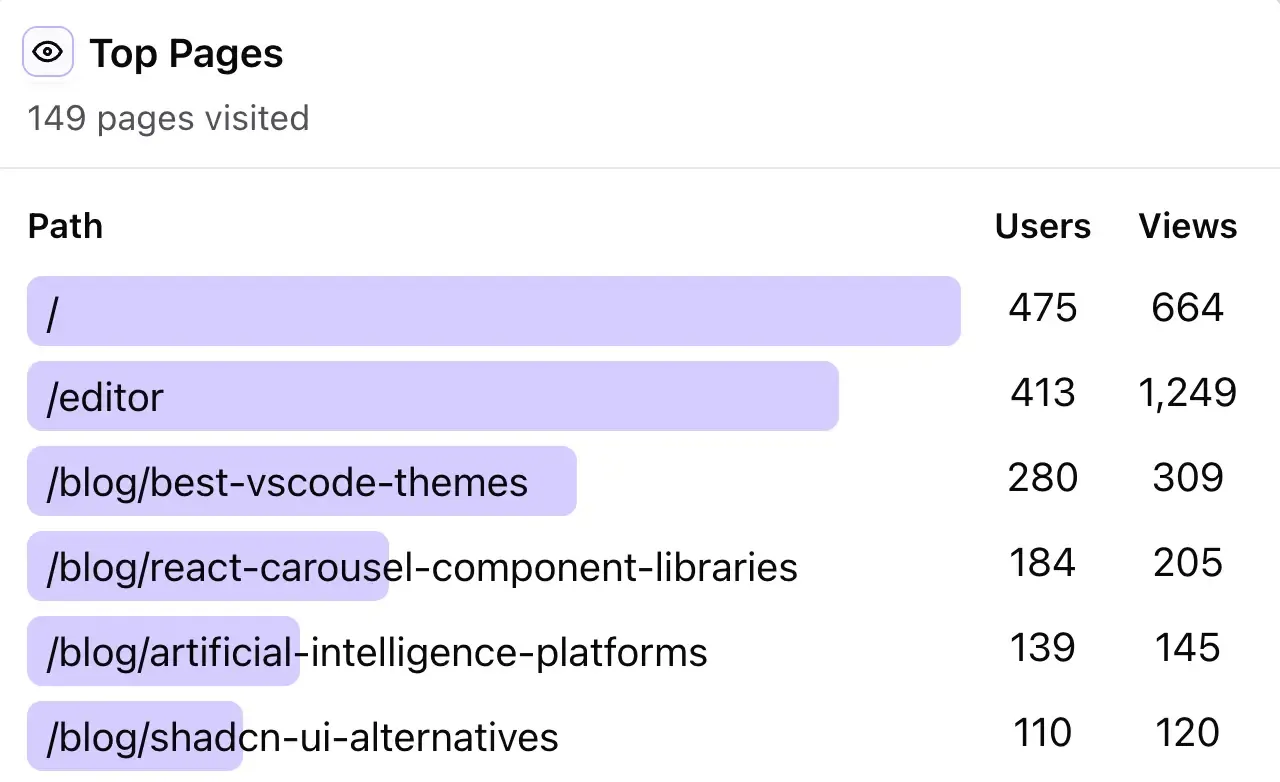 Screenshot of Vemetric Top Pages visualization