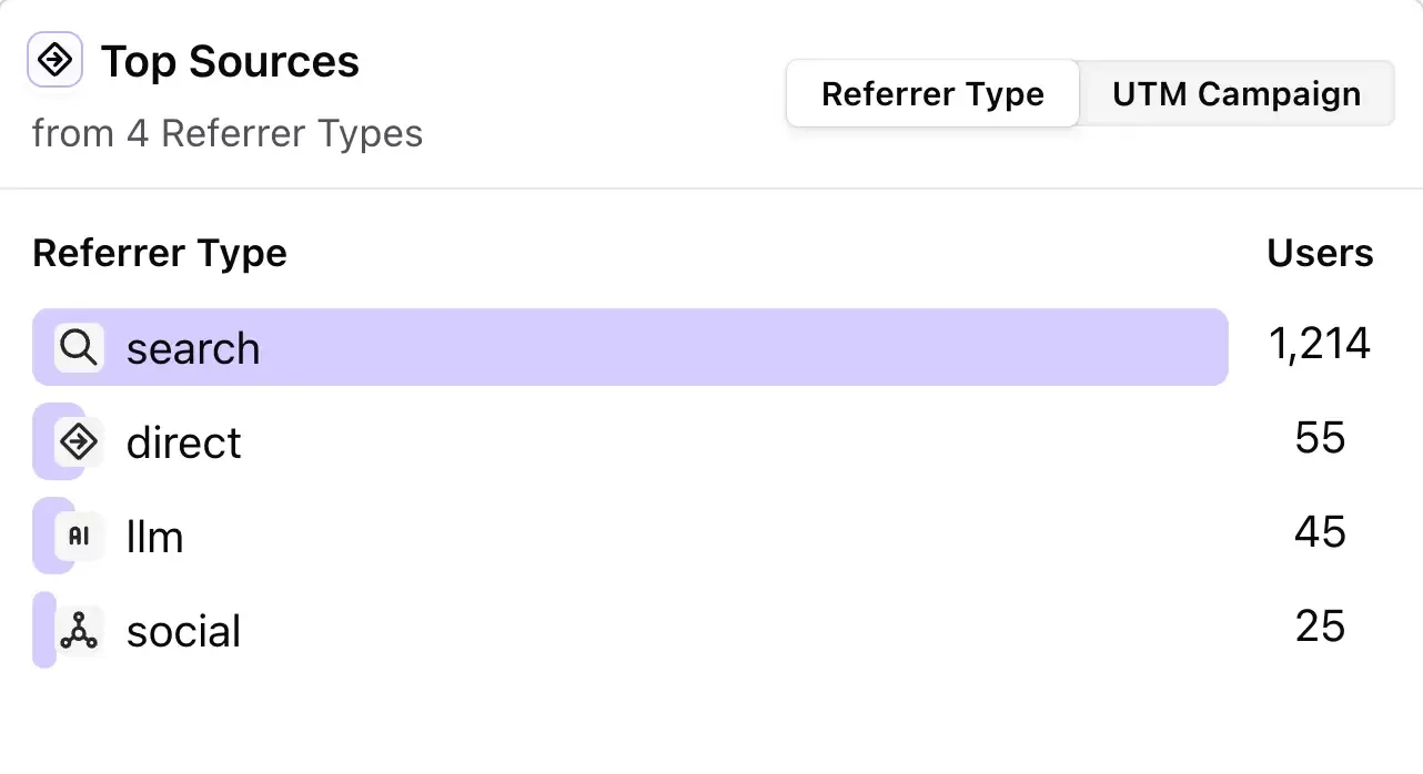Screenshot of Vemetric Top Referrers visualization